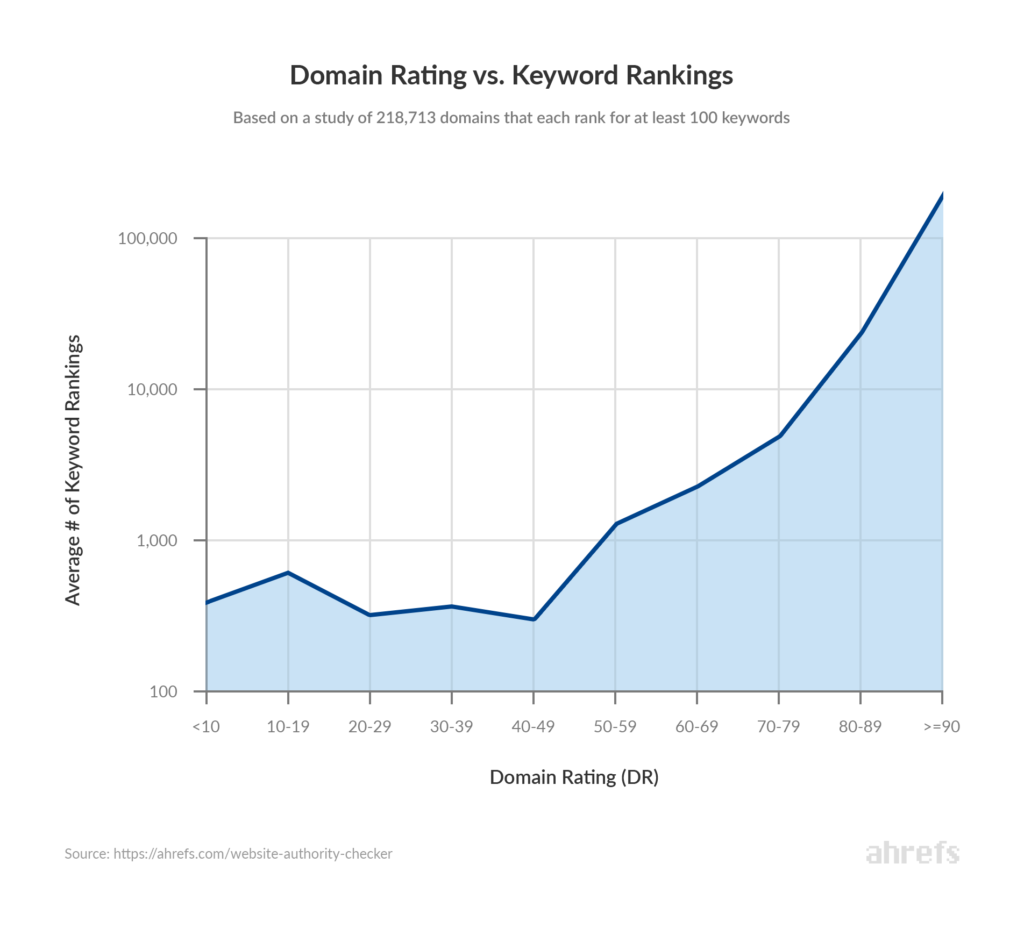 Vad är DR (Domain rating) i SEO